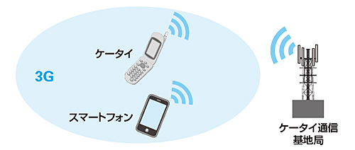 スマートフォンの通信機能「3G」と「Wi-Fi」